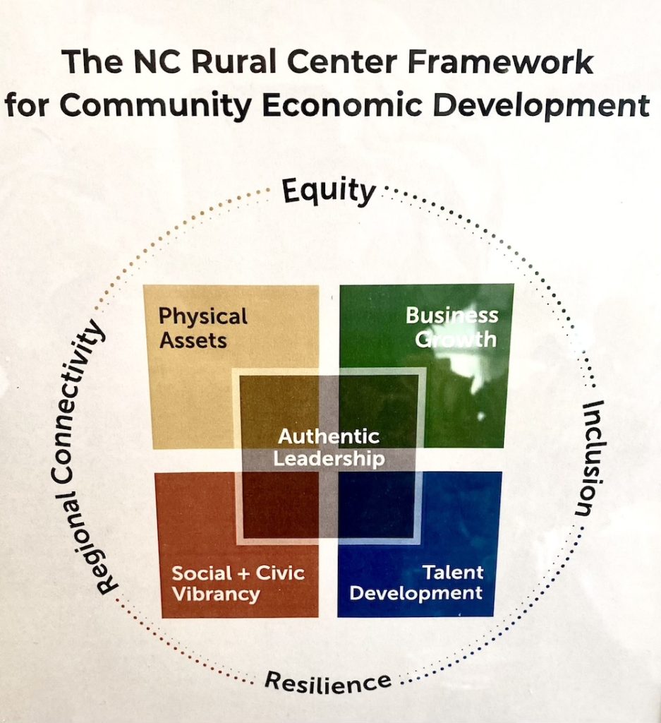 The NC Rural Center Framework for Community Economic Development